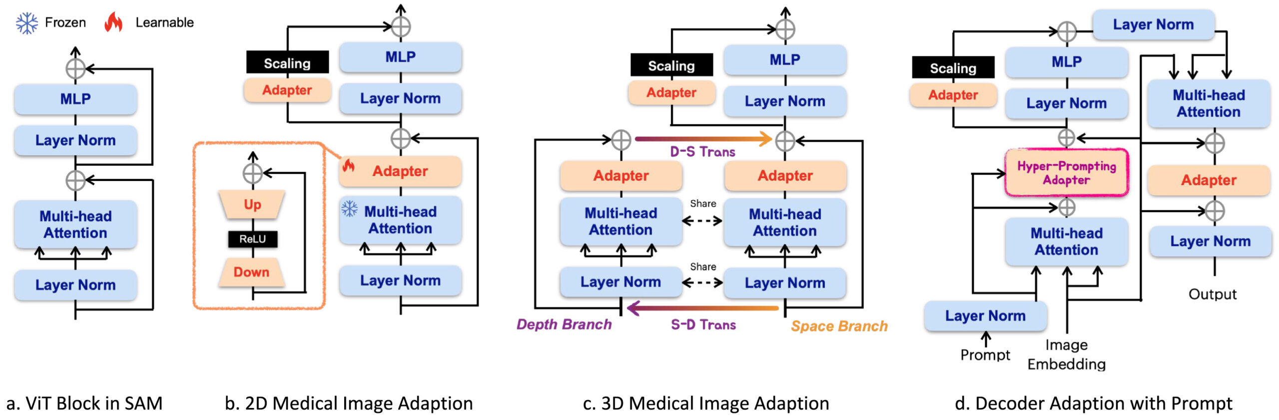 MED-SA Grid of five medical imaging modalities including CT MRI ultrasound fundus and dermoscopy being segmented by small adapters attached to a frozen Segment Anything Model