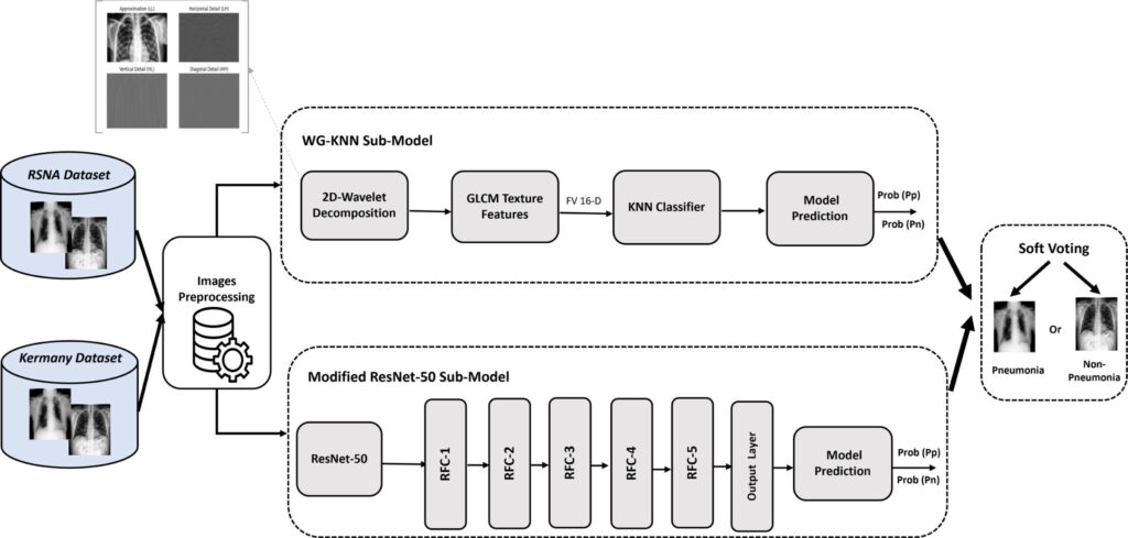 Block diagram of the proposed Res-WG-KNN model for pneumonia prediction comprising two sub-models, and soft voting ensemble learning. RFC represents Regularized Fully Connected Layers, FV represents Feature Vector, and D represents Dimension. Pneumonia and Non-Pneumonia represented by subscripts p and n respectively.