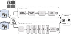 Block diagram of the proposed Res-WG-KNN model for pneumonia prediction comprising two sub-models, and soft voting ensemble learning. RFC represents Regularized Fully Connected Layers, FV represents Feature Vector, and D represents Dimension. Pneumonia and Non-Pneumonia represented by subscripts p and n respectively.