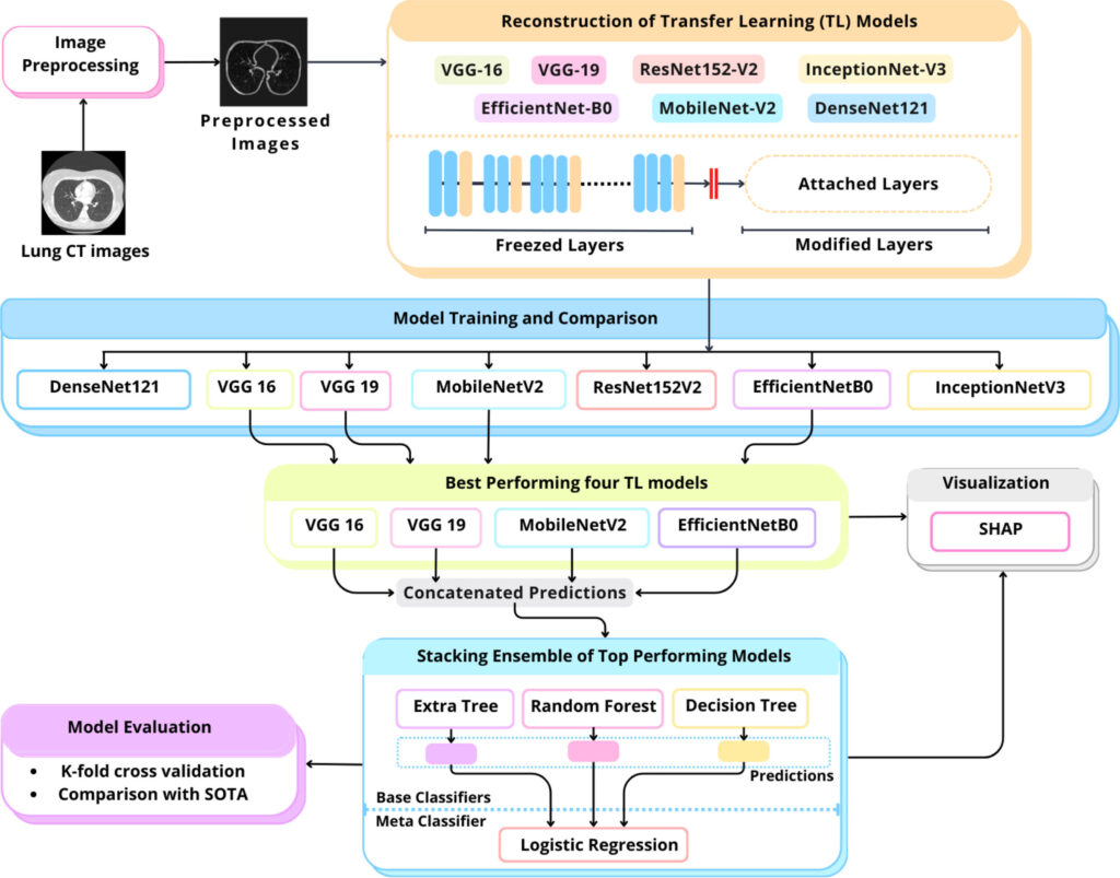 Schematic representation of the proposed LungCT-NET, incorporating preprocessing, reconstructed transfer learning (TL) models, stacking ensemble learning, SHAP (Shapley Additive Explanations) for explainable artificial intelligence (XAI), along with model evaluation and comparison.