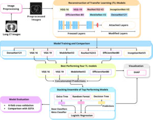 Schematic representation of the proposed LungCT-NET, incorporating preprocessing, reconstructed transfer learning (TL) models, stacking ensemble learning, SHAP (Shapley Additive Explanations) for explainable artificial intelligence (XAI), along with model evaluation and comparison.