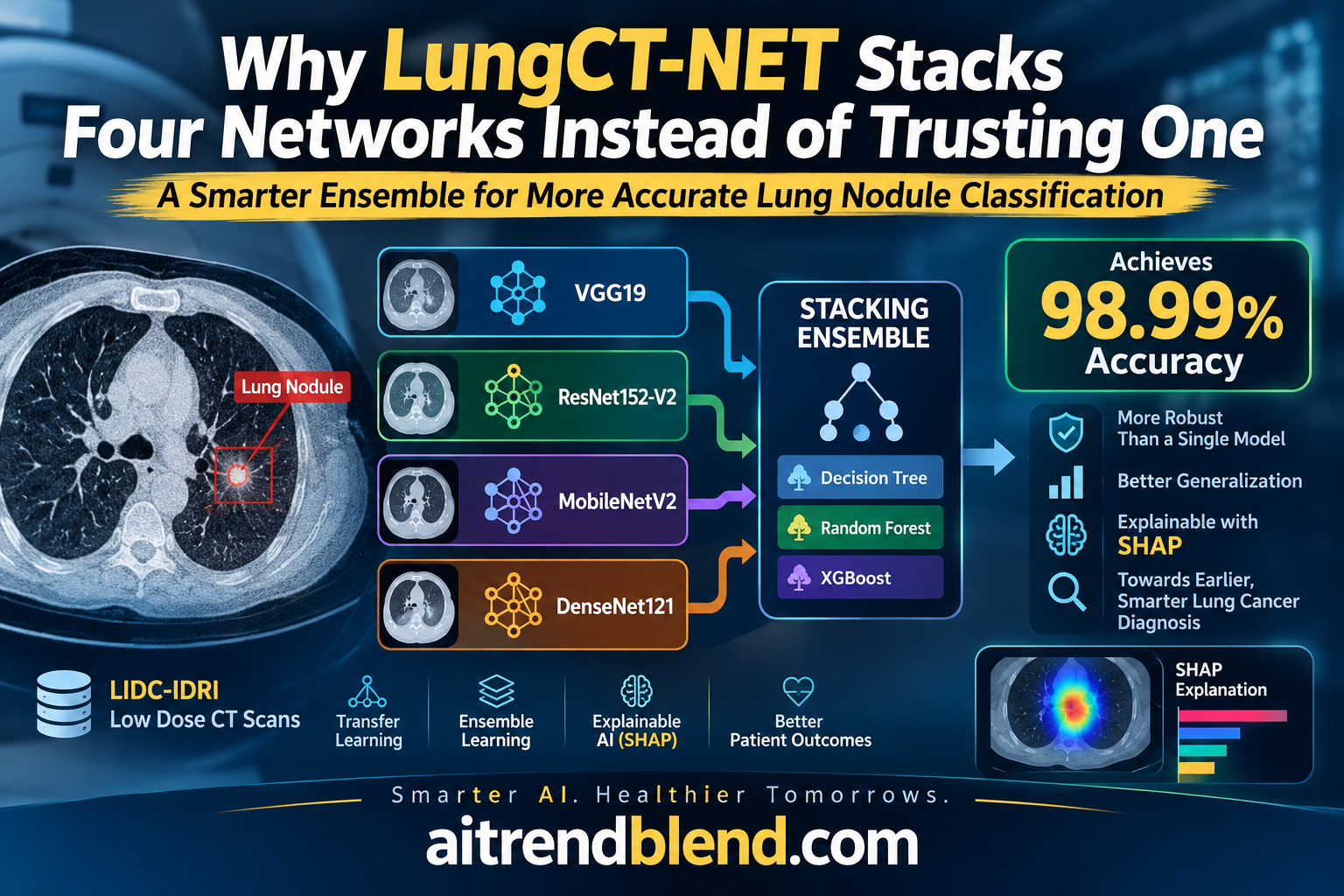  LungCT-NET: Illustration of four transfer learning networks feeding into a stacking ensemble for lung nodule classification from CT scans