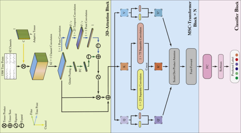 Knowledge Distillation Model