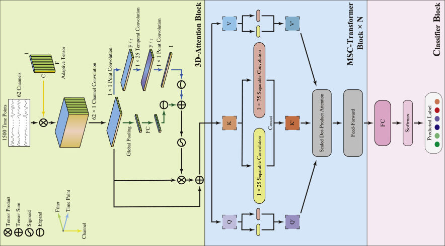 Knowledge Distillation Model
