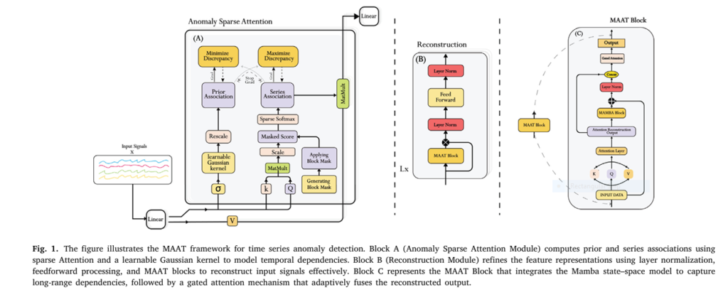 Visual diagram of MAAT architecture showing Sparse Attention, Mamba SSM, and Gated Fusion for advanced time series anomaly detection.