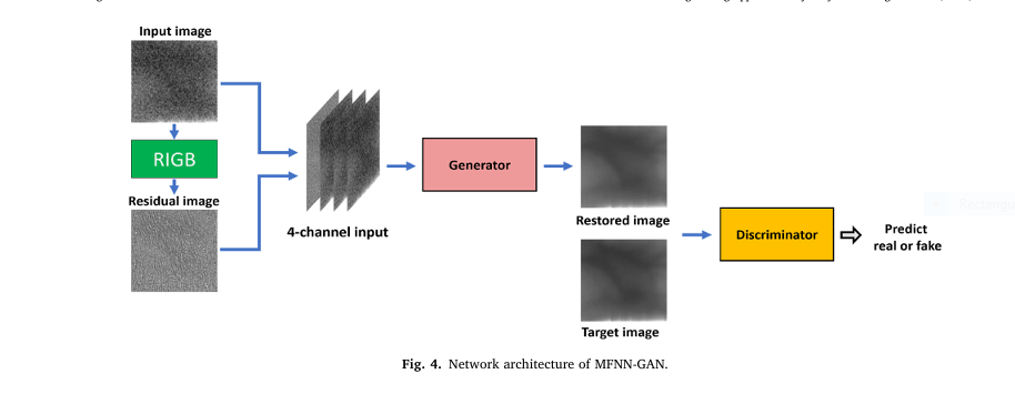 A conceptual diagram illustrating how the MFNN-GAN deep learning model restores degraded finger-vein images, showing the transformation from a noisy, poorly lit image to a clear, recognizable one, highlighting the power of AI in biometric security.