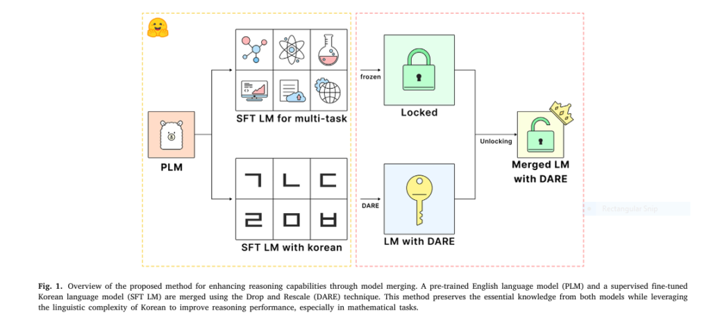 Infographic showing a neural network merging English and Korean language models with dramatic performance increase arrows and a red warning sign for cultural bias.