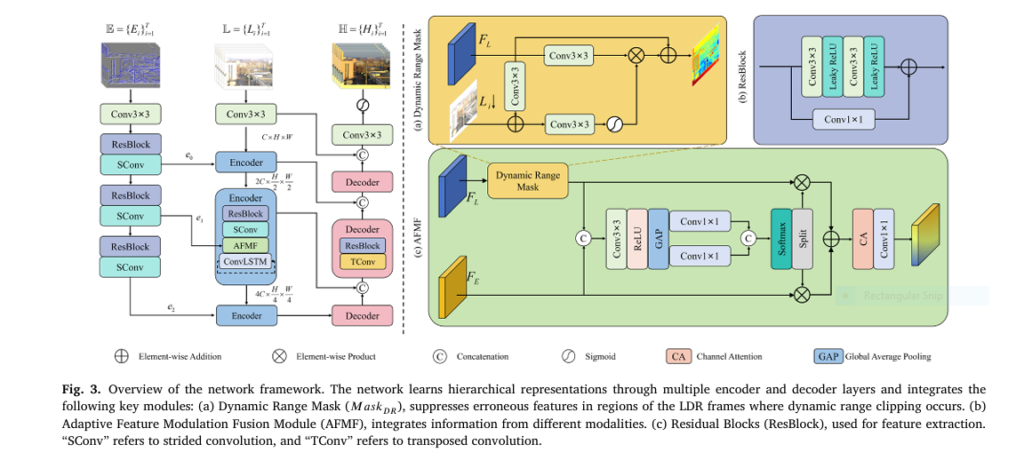 Infographic showing a split scene: a bright, detailed HDR video reconstruction on the left, a washed-out LDR image on the right, with event camera data streams flowing between them.