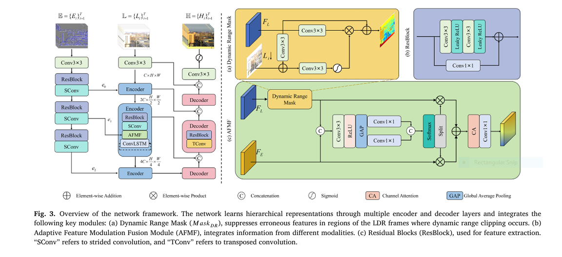 REHDR recurrent event-guided multimodal fusion architecture combining Prophesee EVK4 event spike tensors and Basler RGB frames through Adaptive Feature Modulation Fusion and ConvLSTM