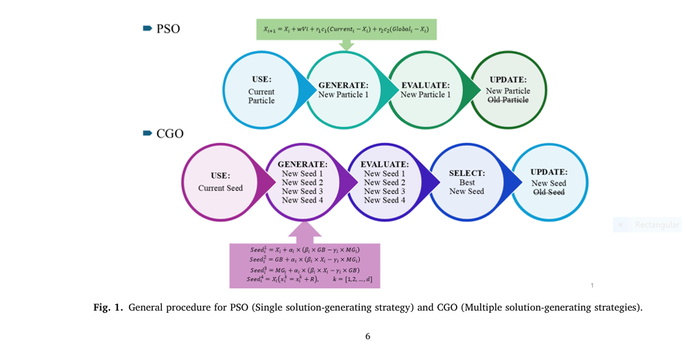 Infographic showing 7 key advantages of Adaptive Strategy Management (ASM) in Chaos Game Optimization (CGO) for structural engineering, comparing performance gains vs. traditional methods in large-scale steel buildings."