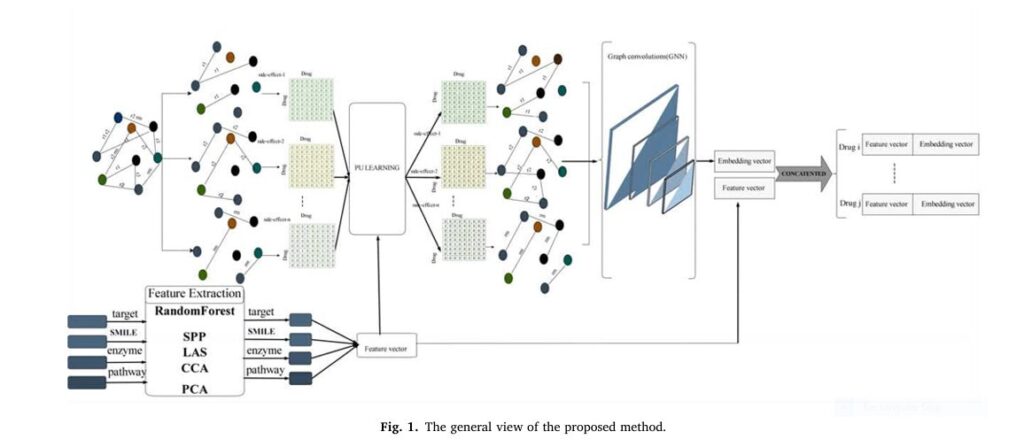 Infographic showing the PU-MLP model workflow: from drug feature extraction to AI-powered side effect prediction, preventing dangerous polypharmacy interactions.