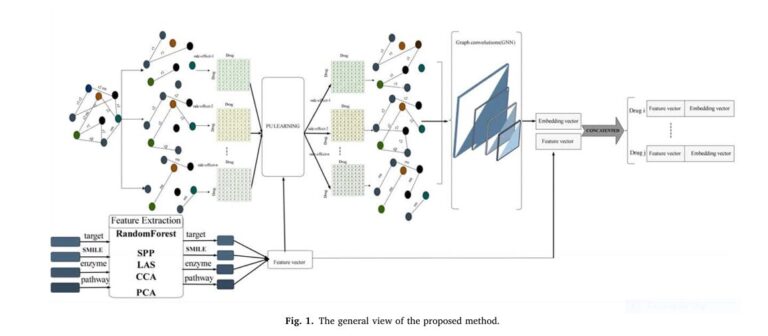 Infographic showing the PU-MLP model workflow: from drug feature extraction to AI-powered side effect prediction, preventing dangerous polypharmacy interactions.