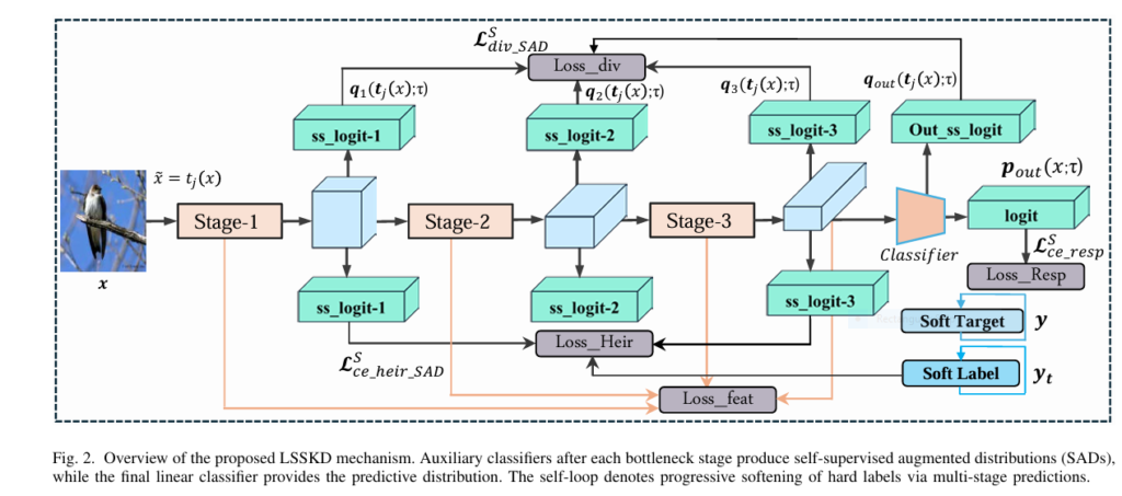 Diagram illustrating the Layered Self‑Supervised Knowledge Distillation (LSSKD) framework, showing auxiliary classifiers enhancing student model performance on edge devices.