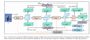 Diagram illustrating the Layered Self‑Supervised Knowledge Distillation (LSSKD) framework, showing auxiliary classifiers enhancing student model performance on edge devices.