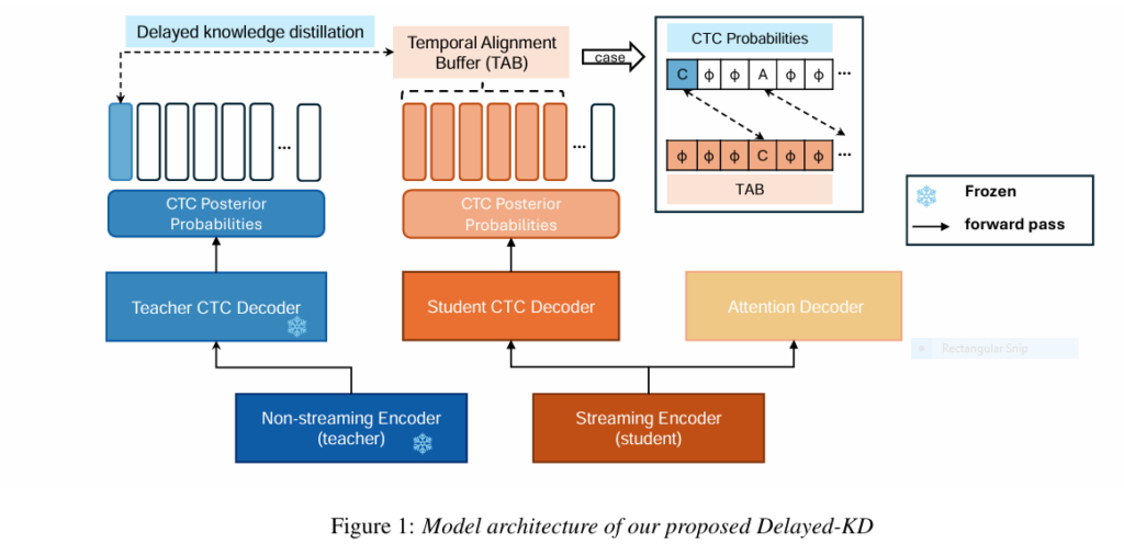 Delayed-KD model architecture diagram showing non-streaming teacher model and streaming student model alignment