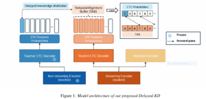 Delayed-KD model architecture diagram showing non-streaming teacher model and streaming student model alignment