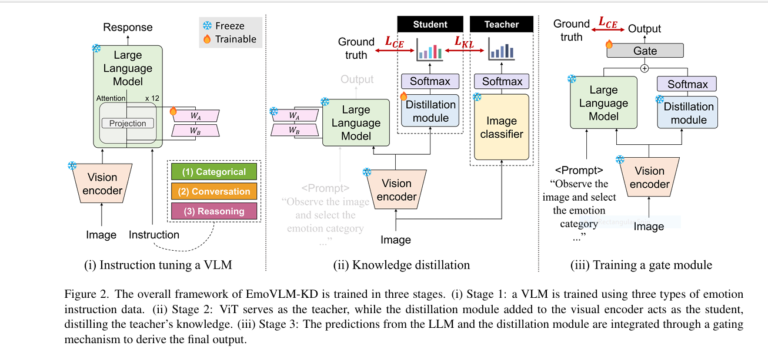 Illustration showing a VLM and CNN working together with a digital image, highlighting improved emotional prediction