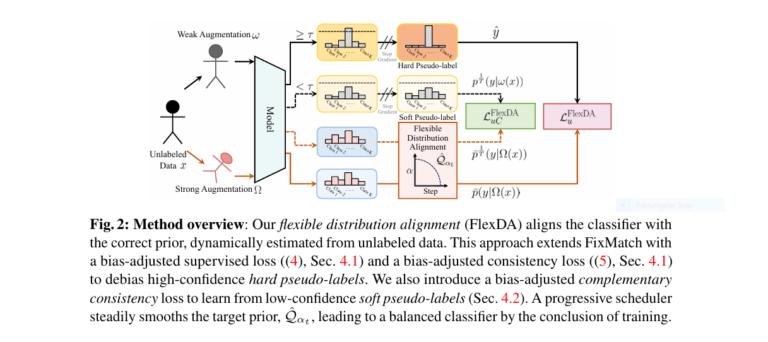 Diagram illustrating the Flexible Distribution Alignment (FlexDA) and ADELLO framework for long-tailed semi-supervised learning