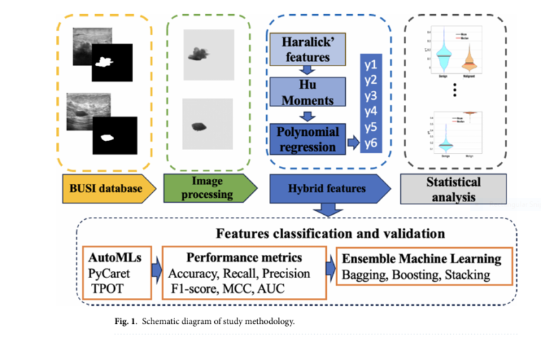 AI in healthcare, breast cancer classification using hybrid features
