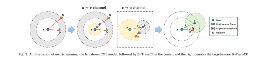 biM-CGN: Boosting Recommendation Accuracy and Diversity