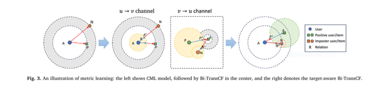 biM-CGN: Boosting Recommendation Accuracy and Diversity