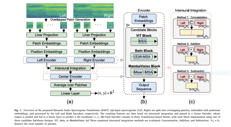 Diagram of the BAST-Mamba architecture showing dual encoders, interaural integration, and center encoder processing for sound localization.