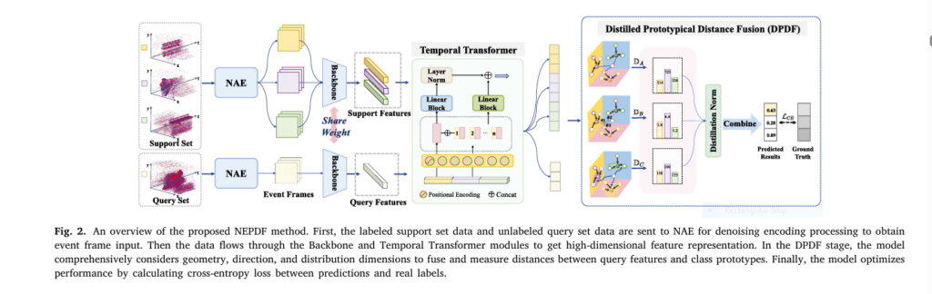 Event-Based Action Recognition: The Future of AI Vision Systems