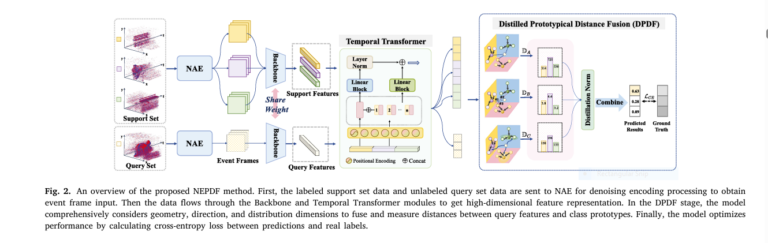 Event-Based Action Recognition: The Future of AI Vision Systems
