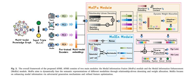 AFME Framework for Multi-Modal Knowledge Graph Completion