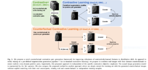 Counterfactual contrastive learning closes the performance gap between majority and minority scanners, especially where it matters most: in low-data settings and real-world deployments