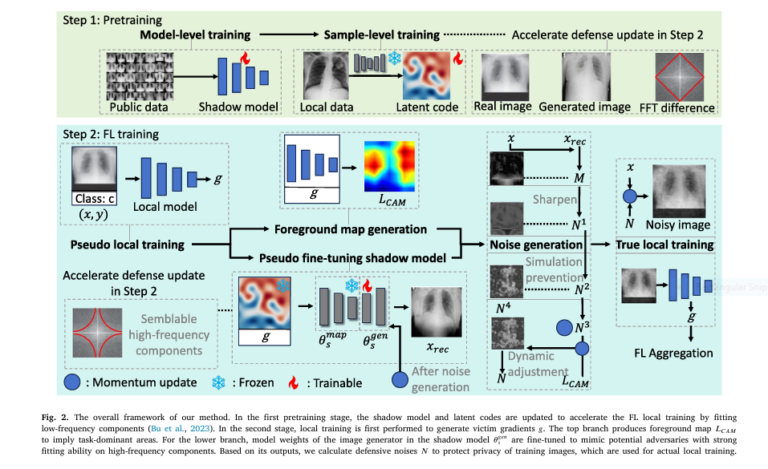 A visual comparison of original, reconstructed, and noise-injected medical images under federated learning to illustrate privacy risks and shadow defense impact.