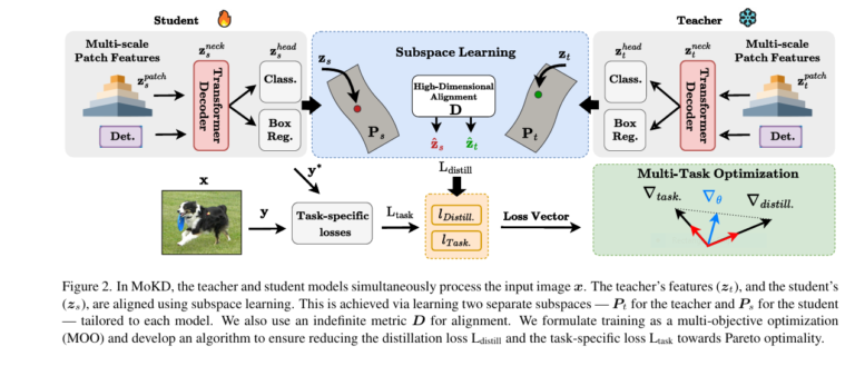 MoKD: Multi-Task Optimization for Knowledge Distillation - Enhancing AI Efficiency and Accuracy