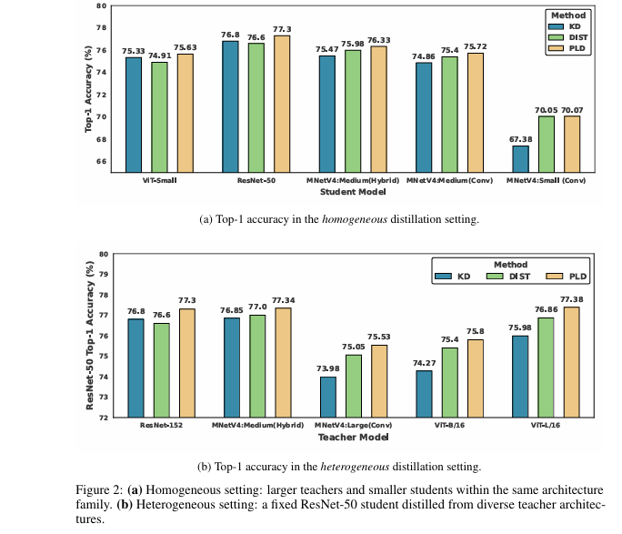 Diagram comparing PLD vs traditional knowledge distillation showing higher accuracy with simpler workflow