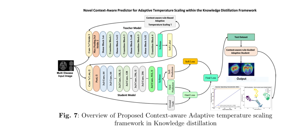 Context-Aware Knowledge Distillation model