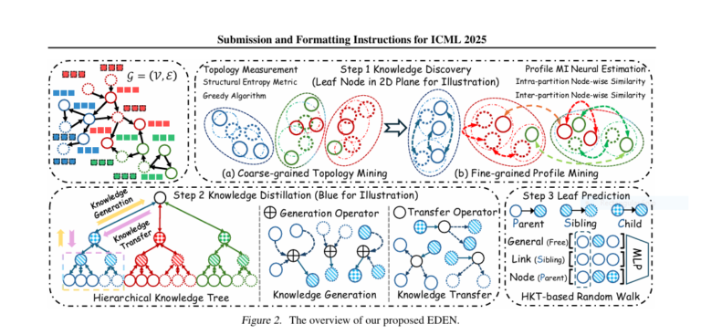 Directed Graph Learning based EDEN Framework
