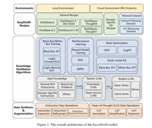 A visual representation of the EasyDistill toolkit revolutionizing knowledge distillation in large language models.