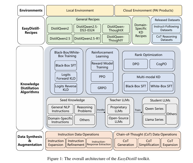 A visual representation of the EasyDistill toolkit revolutionizing knowledge distillation in large language models.