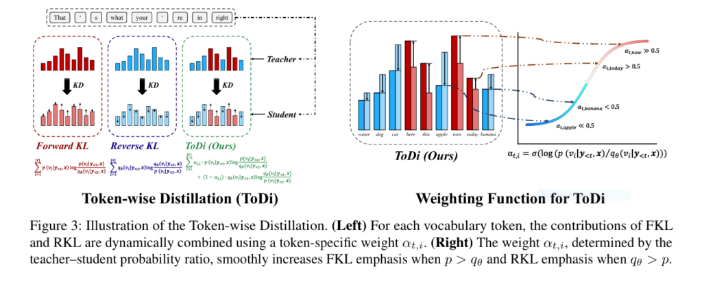 Diagram showing how Token-wise Distillation (ToDi) improves language model efficiency through dynamic KL divergence control.