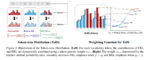 Diagram showing how Token-wise Distillation (ToDi) improves language model efficiency through dynamic KL divergence control.