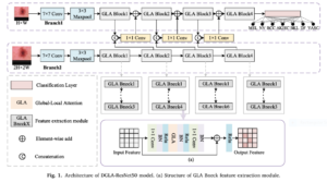 Architecture of DGLA-ResNet50 model. (a) Structure of GLA Bneck feature extraction module.