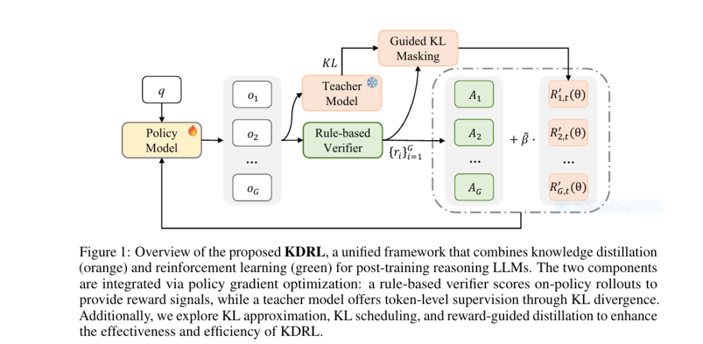 KDRL framework diagram showing teacher-student RL fusion boosting LLM math accuracy
