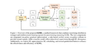 KDRL framework diagram showing teacher-student RL fusion boosting LLM math accuracy