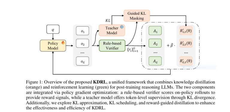 KDRL framework diagram showing teacher-student RL fusion boosting LLM math accuracy
