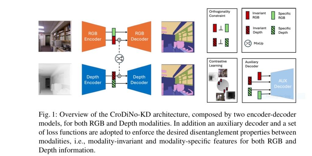 CroDiNo-KD architecture diagram outperforming traditional teacher-student models for RGBD semantic segmentation