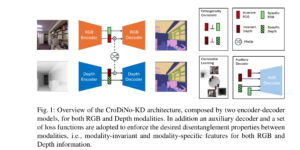 CroDiNo-KD architecture diagram outperforming traditional teacher-student models for RGBD semantic segmentation