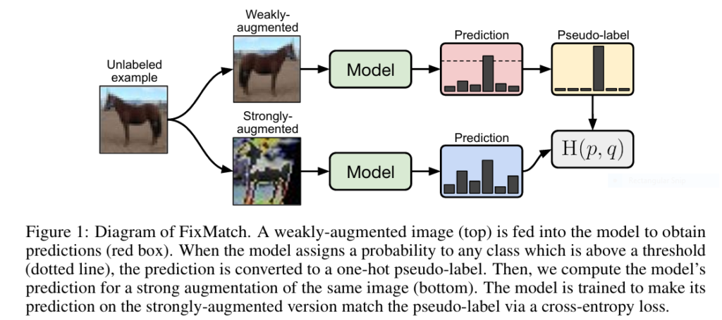 Diagram of FixMatch. A weakly-augmented image (top) is fed into the model to obtain predictions (red box). When the model assigns a probability to any class which is above a threshold (dotted line), the prediction is converted to a one-hot pseudo-label. Then, we compute the model’s prediction for a strong augmentation of the same image (bottom). The model is trained to make its prediction on the strongly-augmented version match the pseudo-label via a cross-entropy loss.