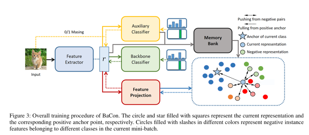 llustration showing balanced feature clusters vs. imbalanced clusters in machine learning, highlighting BaCon's contrastive learning mechanism.