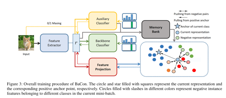 llustration showing balanced feature clusters vs. imbalanced clusters in machine learning, highlighting BaCon's contrastive learning mechanism.