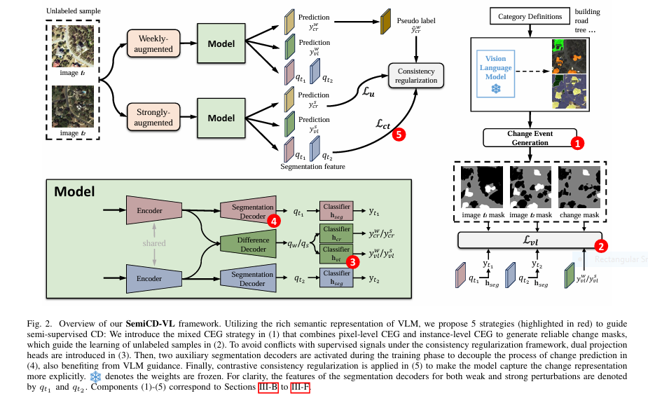 SemiCD-VL architecture overview showing VLM guidance, dual projection heads, and contrastive regularization.
