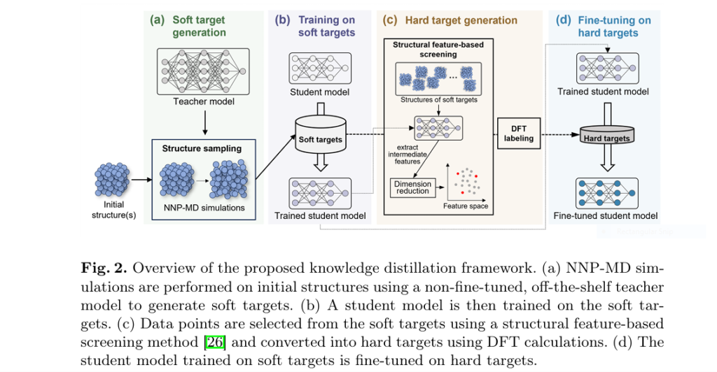 Molecular dynamics simulation speed comparison using traditional vs. new knowledge distillation framework.